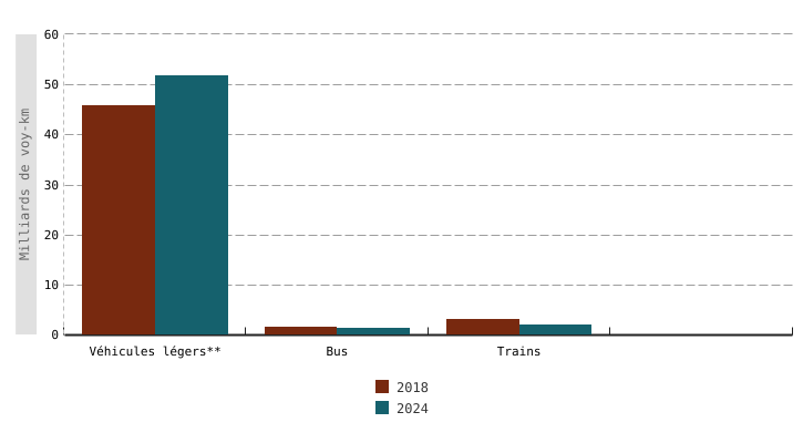 Demande en transport de personnes* en Wallonie (2018 - 2024)